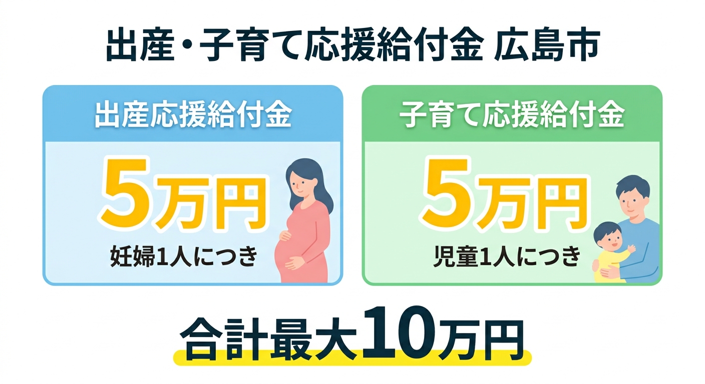 出産・子育て応援給付金の概要図（広島市）