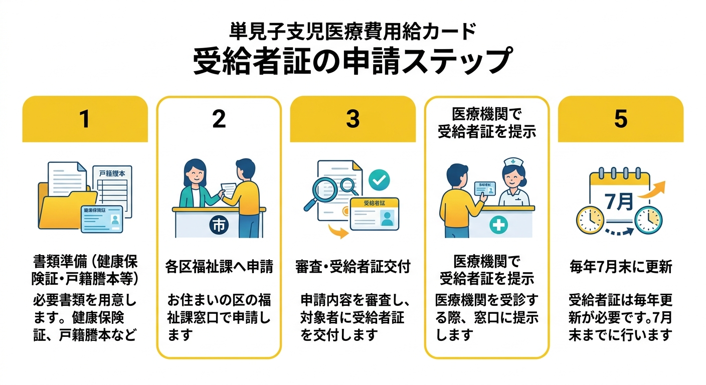 受給者証の申請ステップ