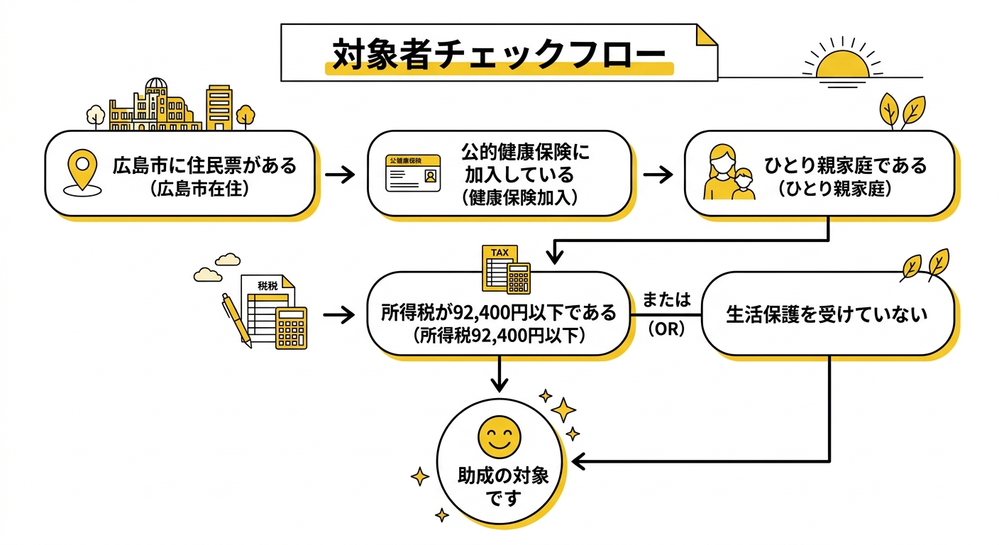 対象者チェックフロー