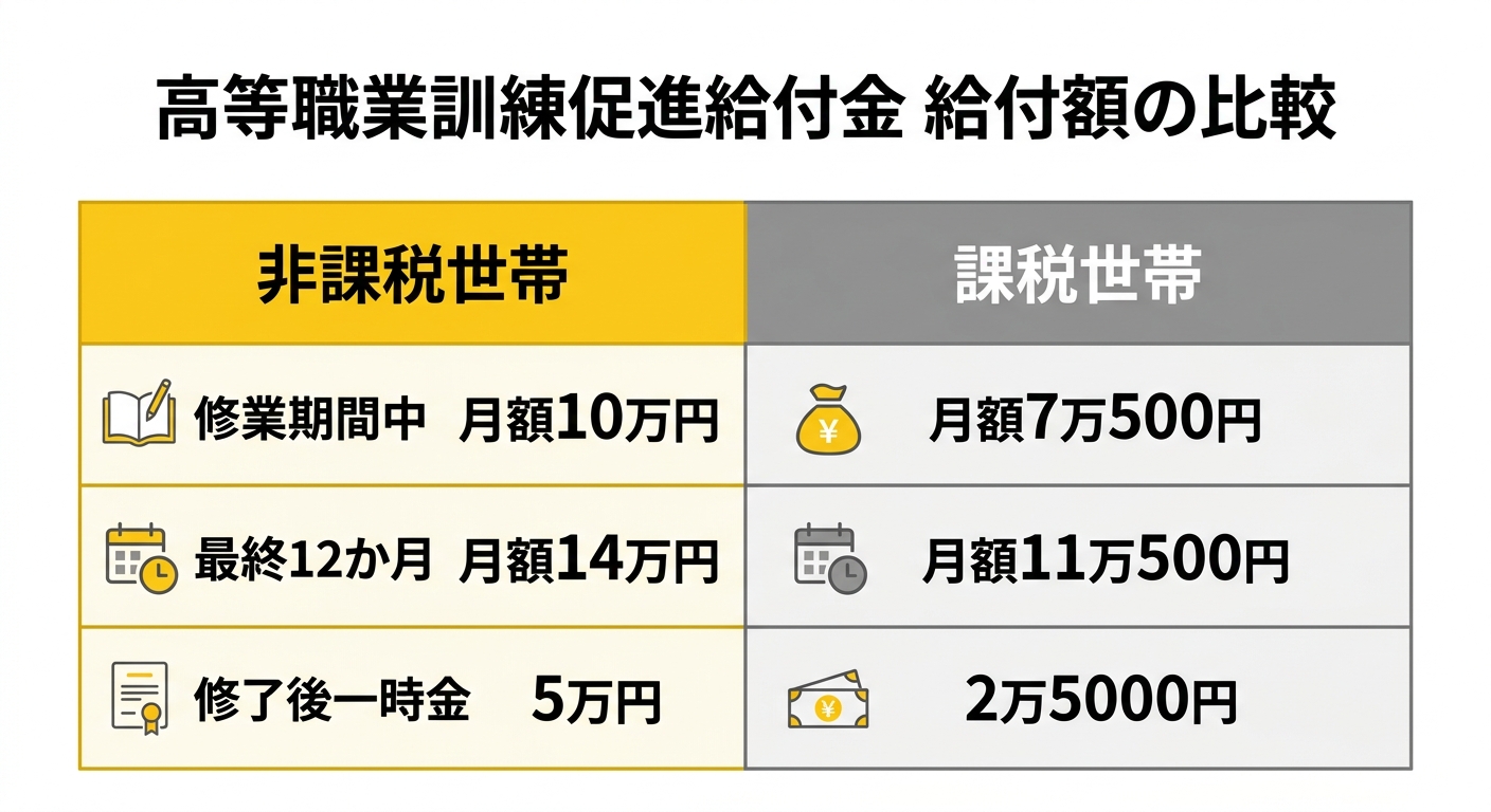 高等職業訓練促進給付金 給付額の比較