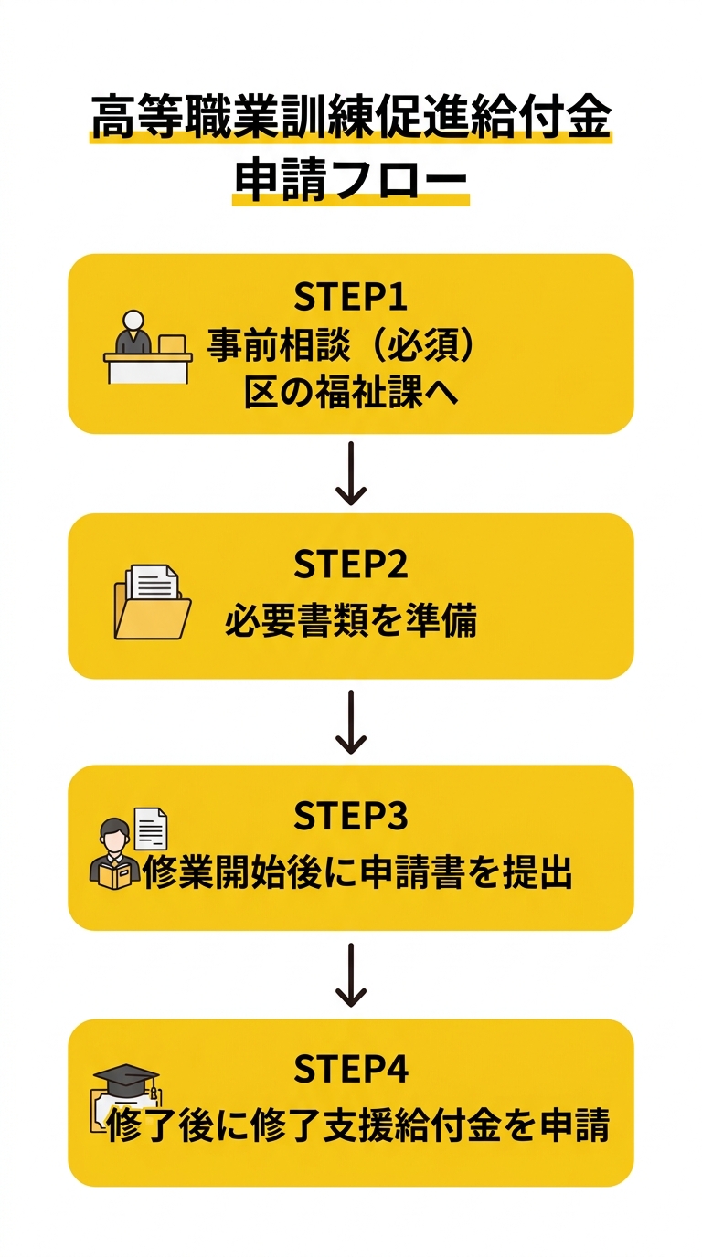 高等職業訓練促進給付金 申請フロー