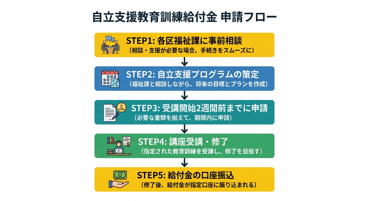 自立支援教育訓練給付金 申請フロー