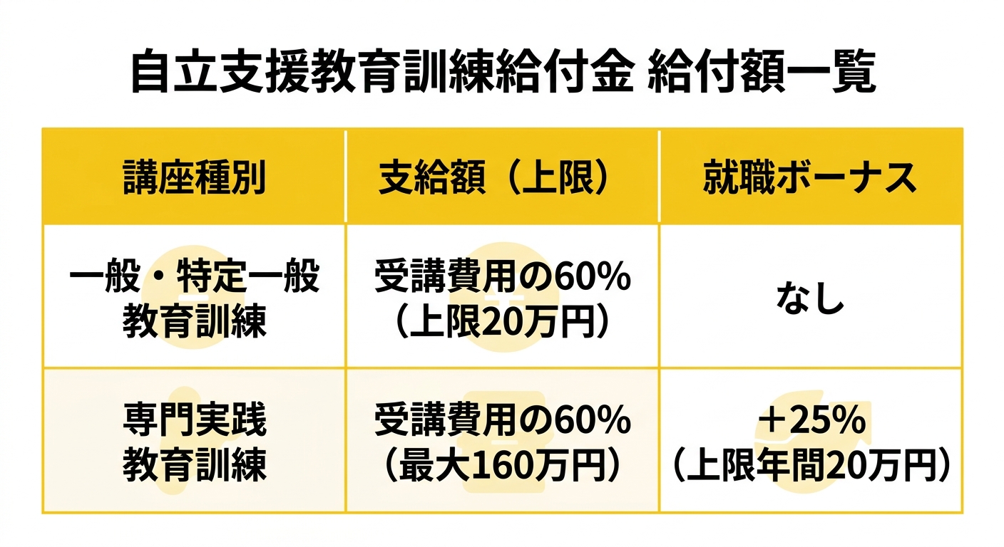 自立支援教育訓練給付金 給付額一覧