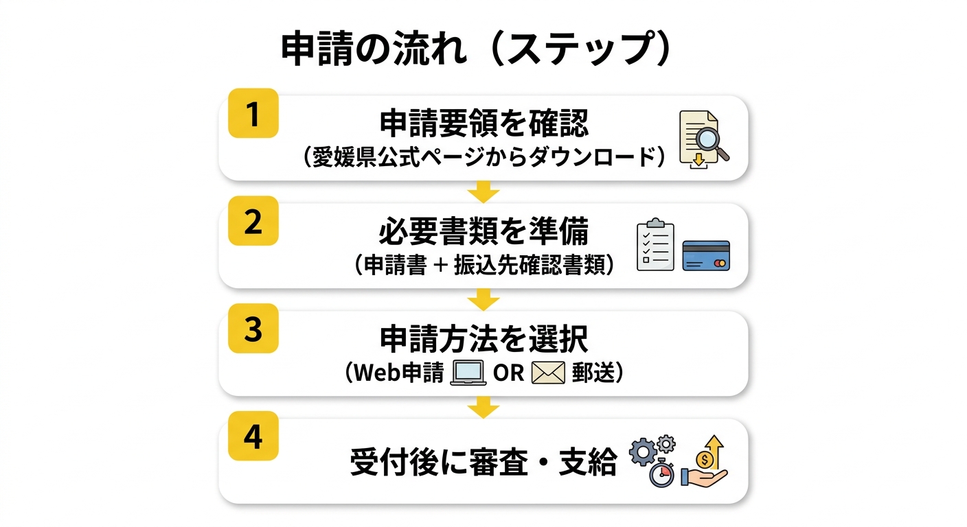 申請の流れ（ステップ図） - 要領確認→書類準備→申請→支給