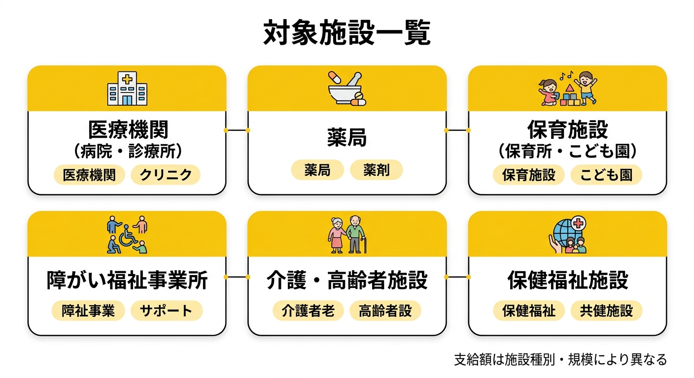 対象施設一覧 - 医療機関・薬局・保育施設・障がい福祉事業所・介護施設・保健福祉施設の6カテゴリ