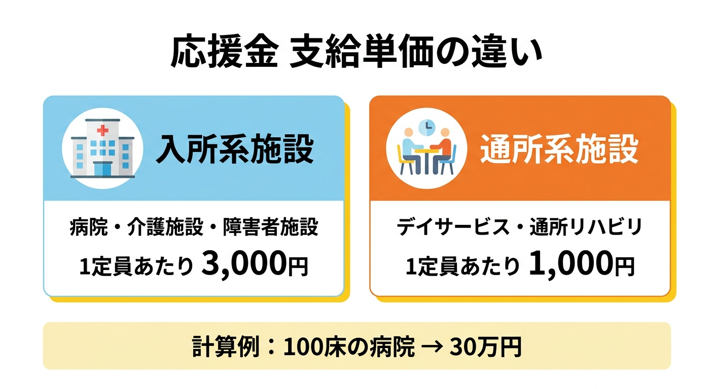 応援金の支給単価比較(入所系・通所系)