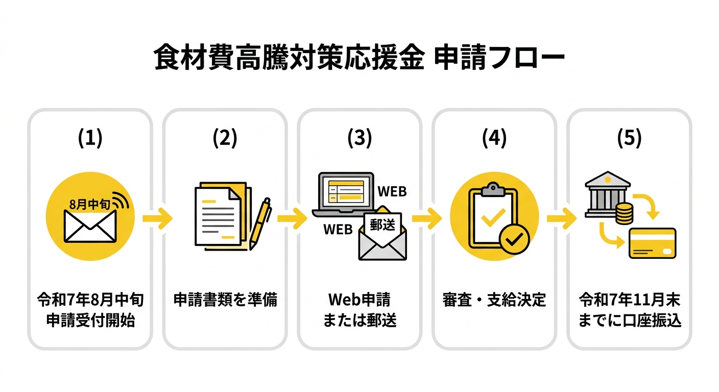 応援金申請フロー図