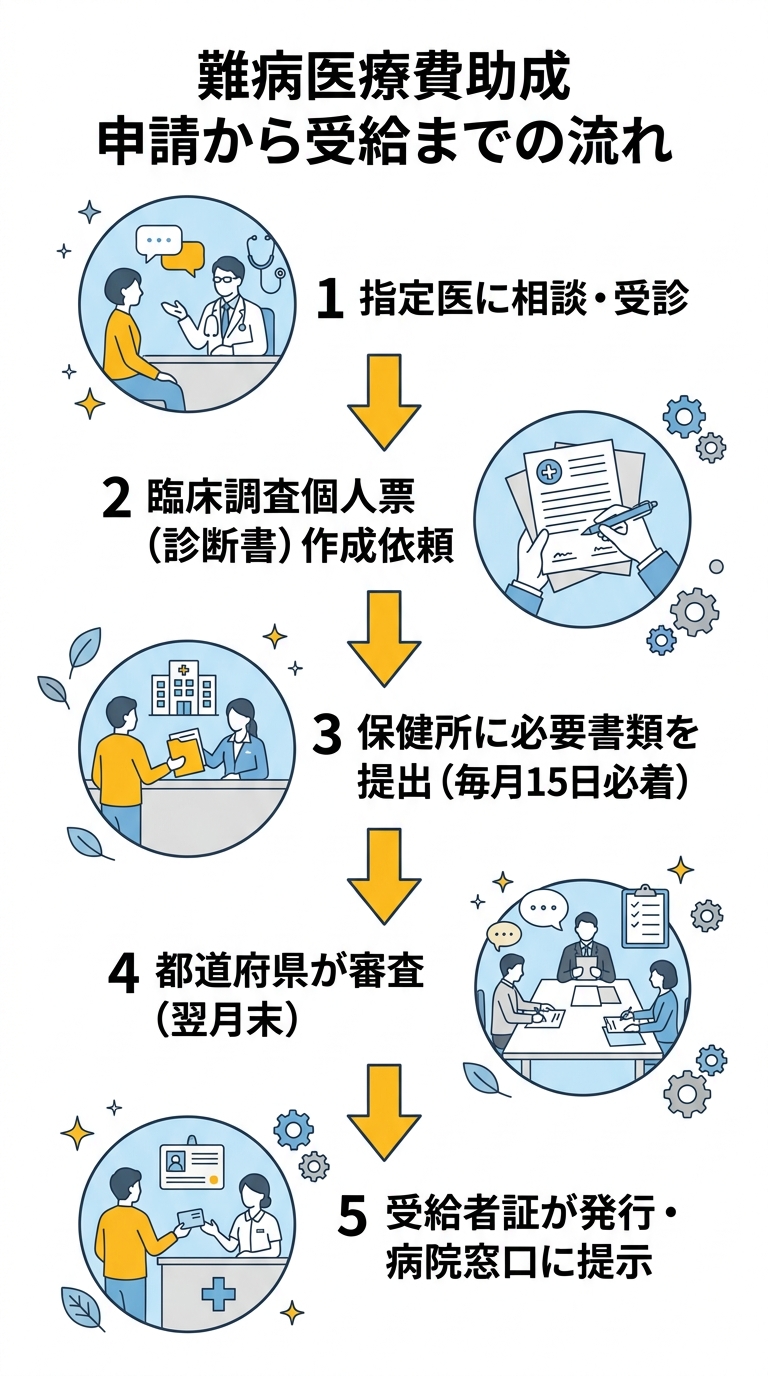 難病医療費助成 申請から受給までの流れ