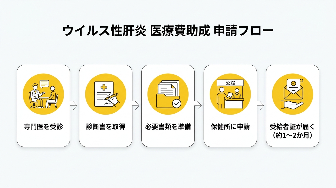 ウイルス性肝炎 医療費助成 申請フロー