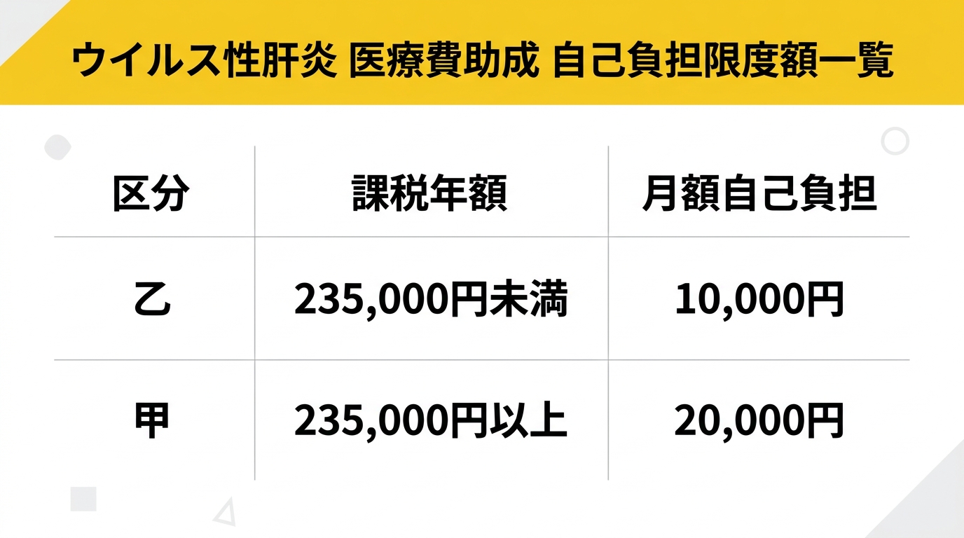 ウイルス性肝炎 医療費助成 自己負担限度額一覧