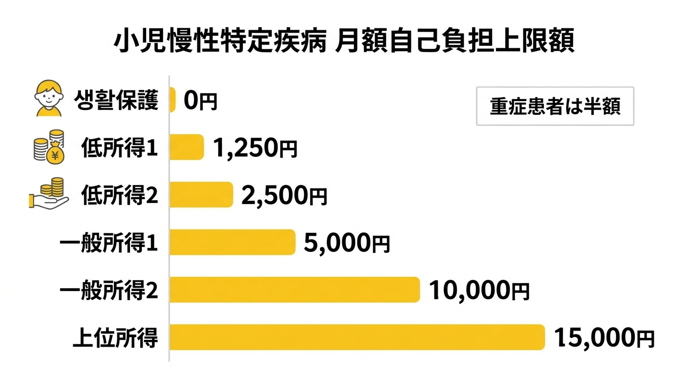 小児慢性特定疾病 自己負担上限額(月額)比較チャート