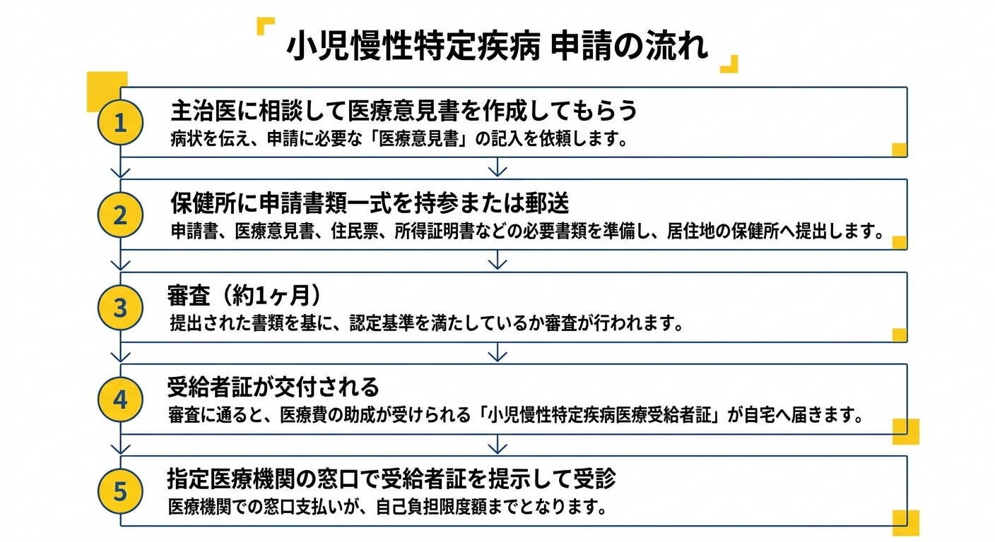 小児慢性特定疾病 申請の流れ(フロー図)