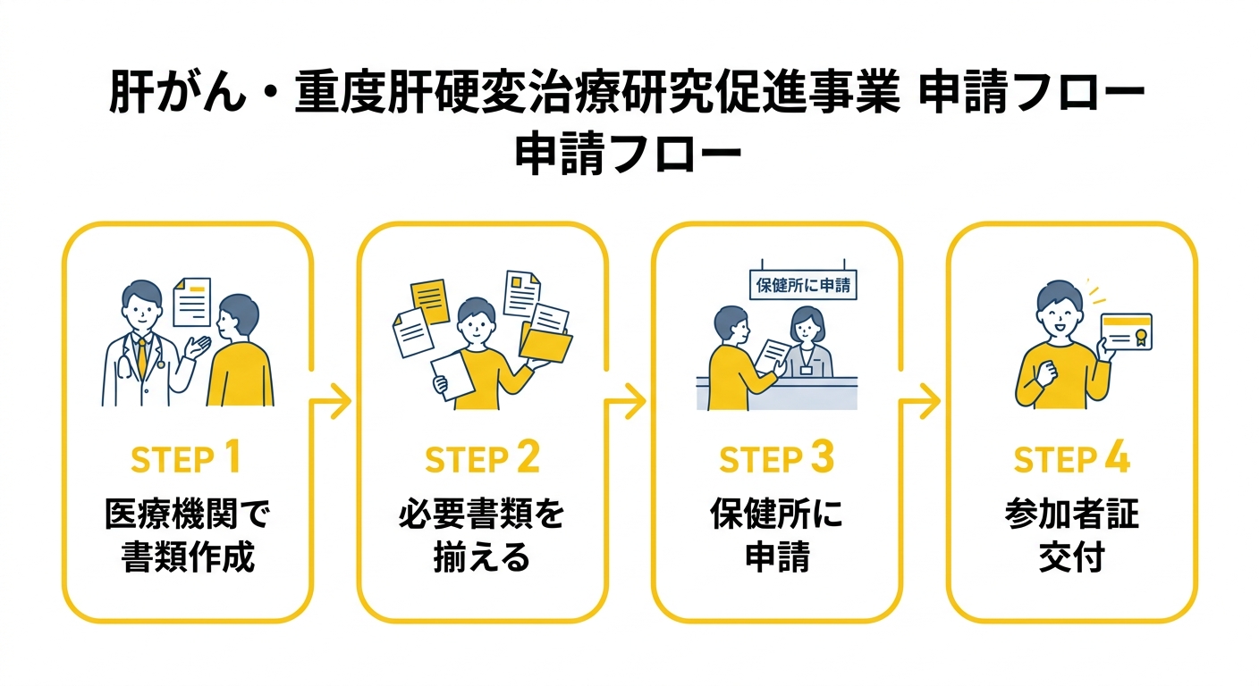 申請フロー図