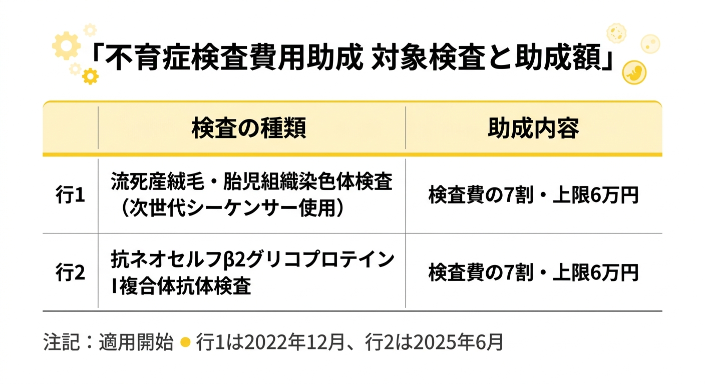 不育症検査費用助成 対象検査と助成額