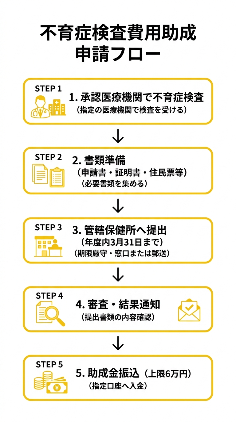 不育症検査費用助成 申請フロー