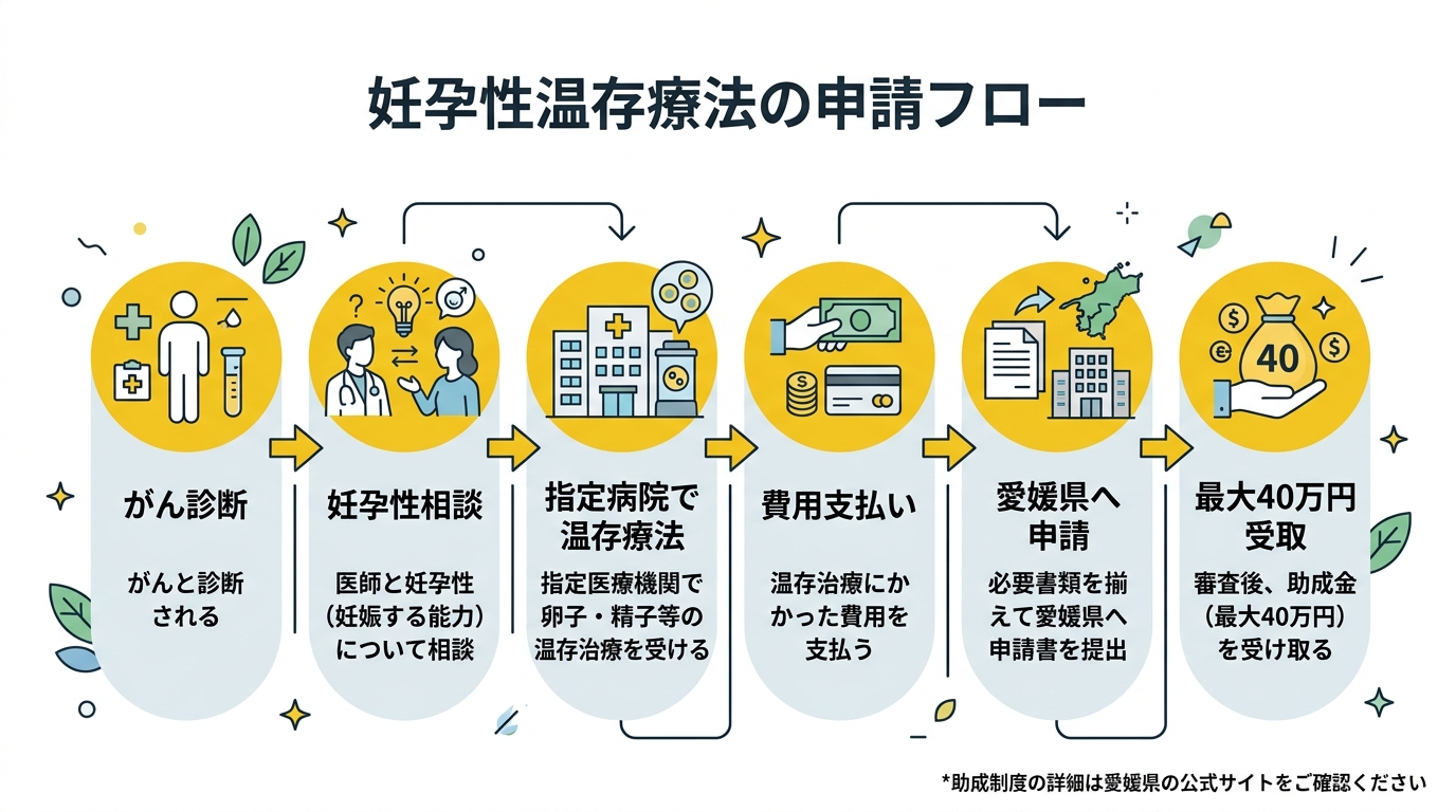 妊孕性温存療法の申請フロー