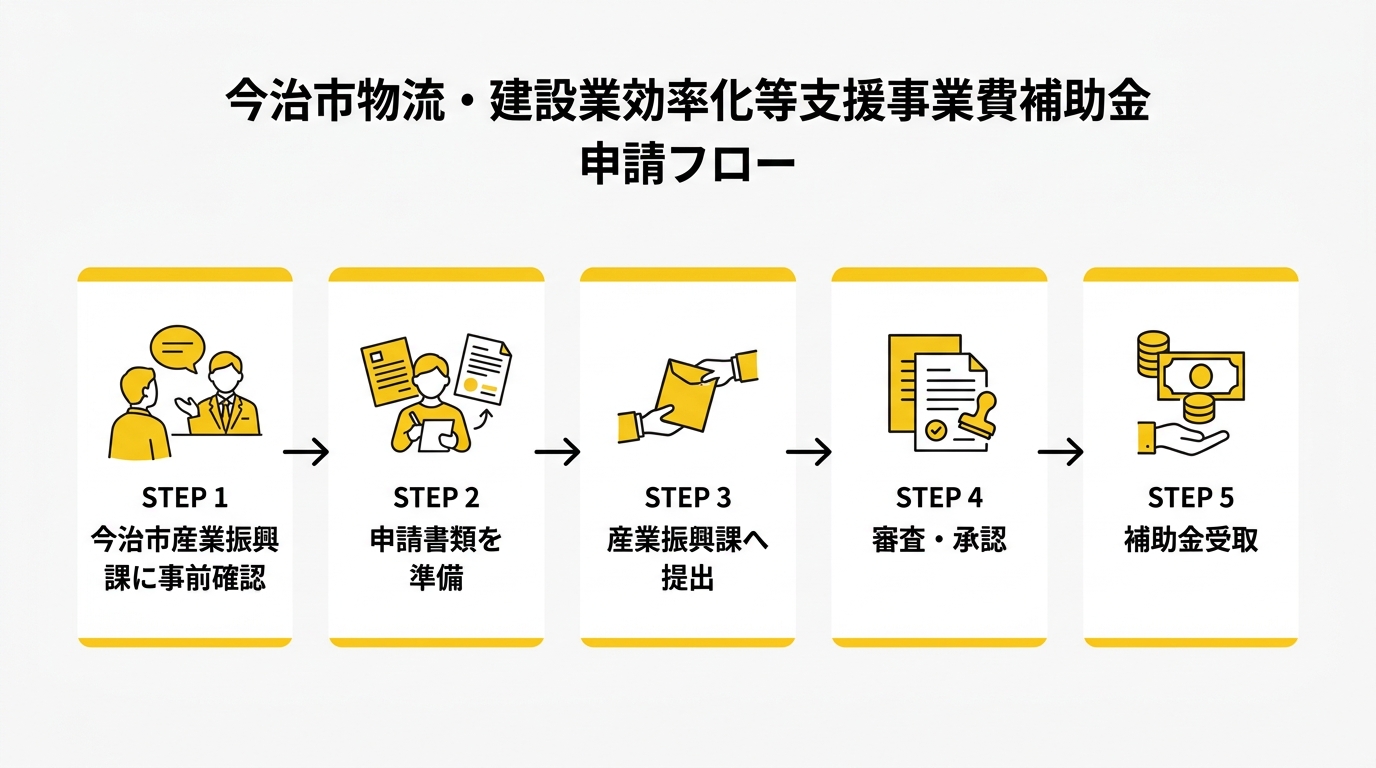 今治市物流・建設業効率化等支援事業費補助金 申請フロー