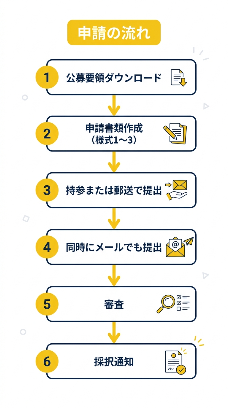 申請の流れフロー図