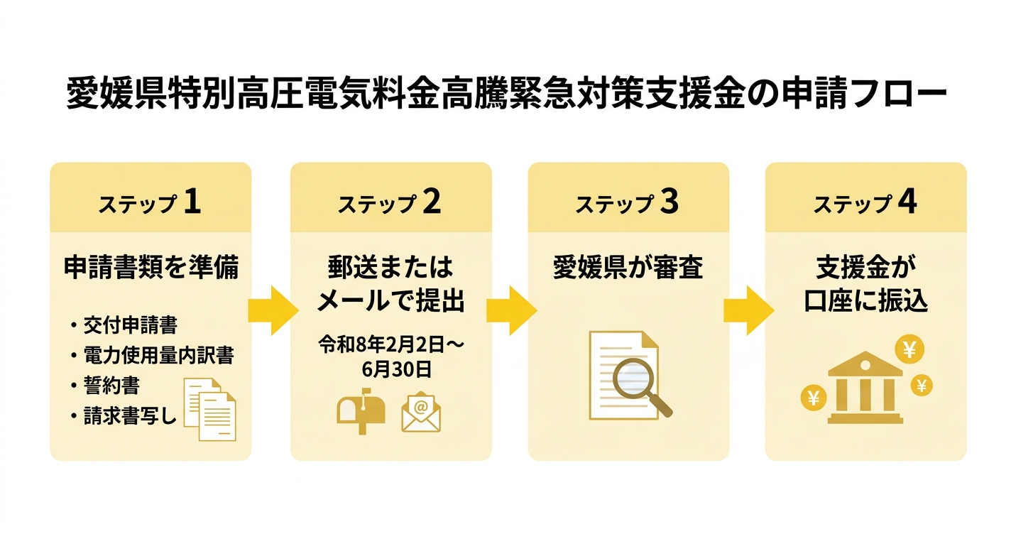 申請フロー図