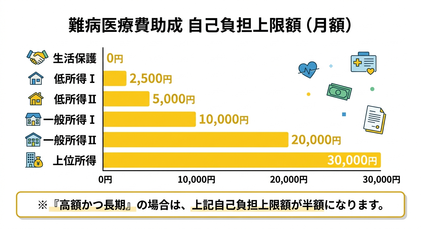 難病医療費助成 自己負担上限額(月額)の所得区分別グラフ