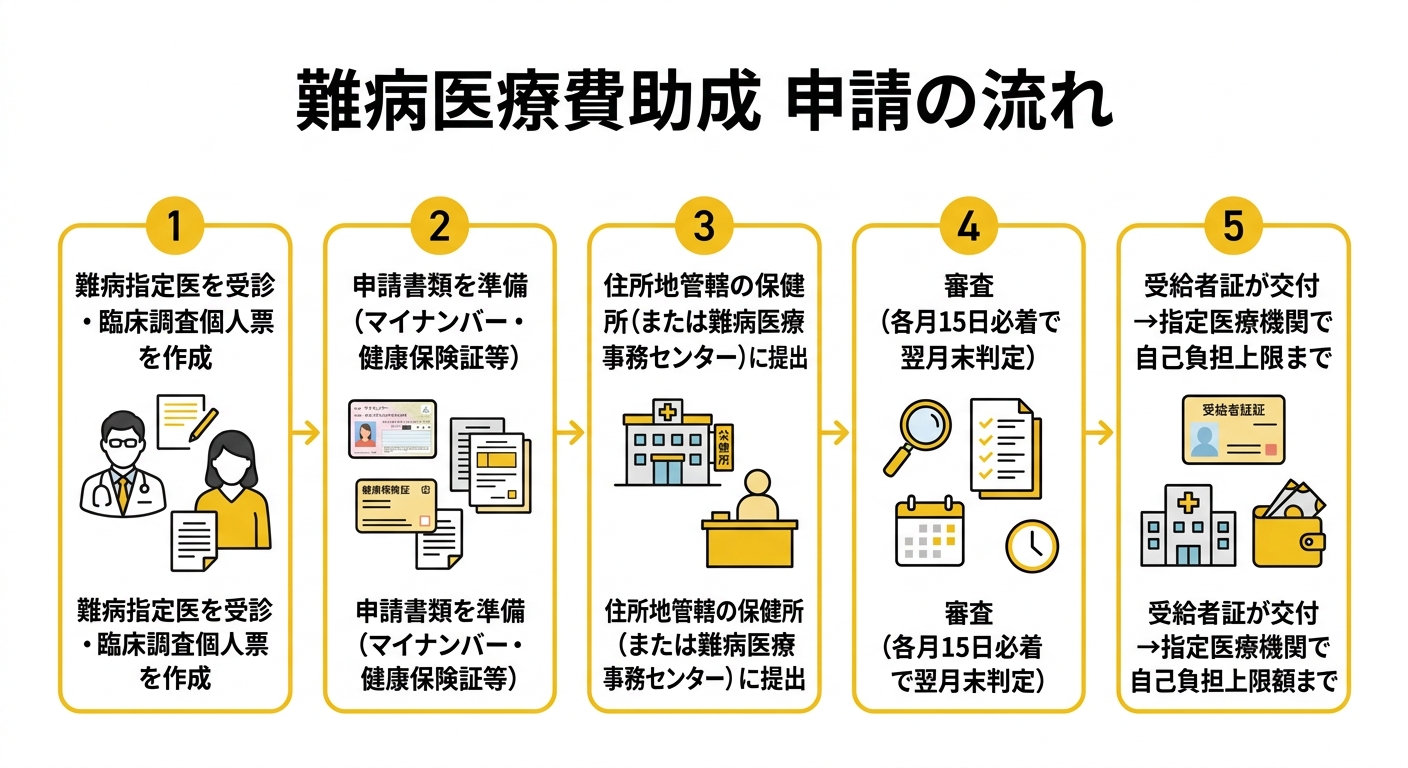 難病医療費助成 申請の流れ(フロー図)