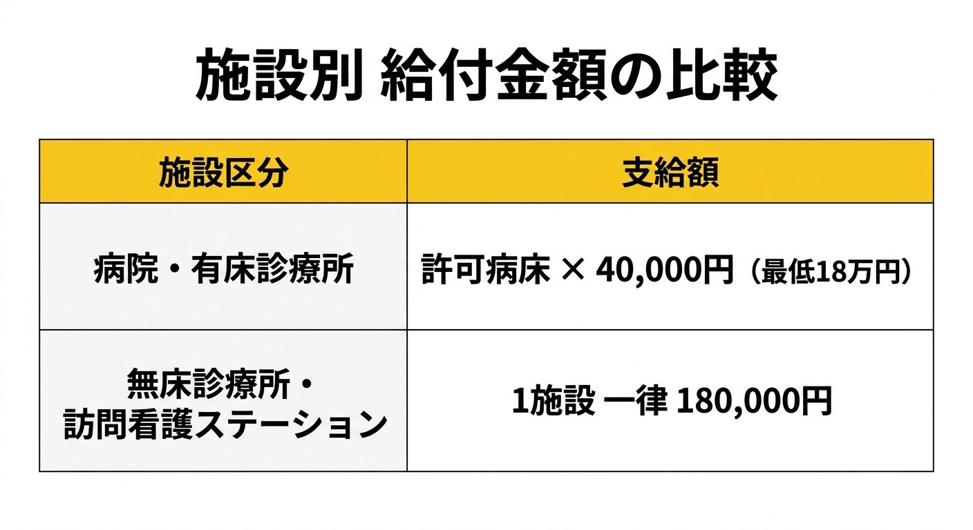 施設別 給付金額の比較