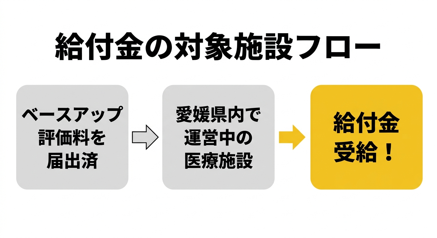 給付金の対象施設フロー