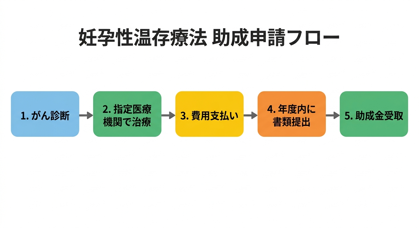 妊孕性温存療法 助成申請フロー