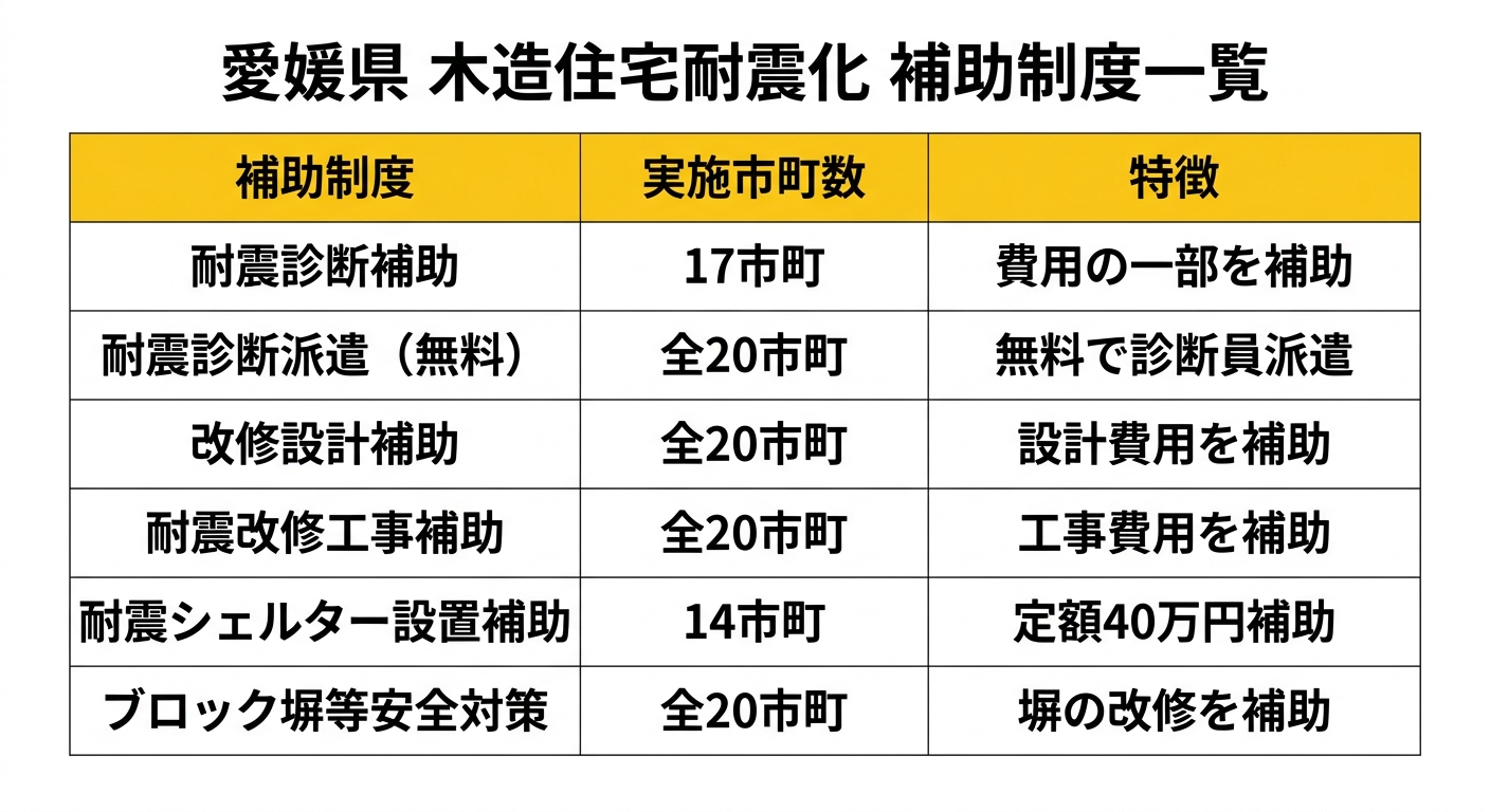 愛媛県木造住宅耐震化補助制度一覧（令和7年4月1日現在）