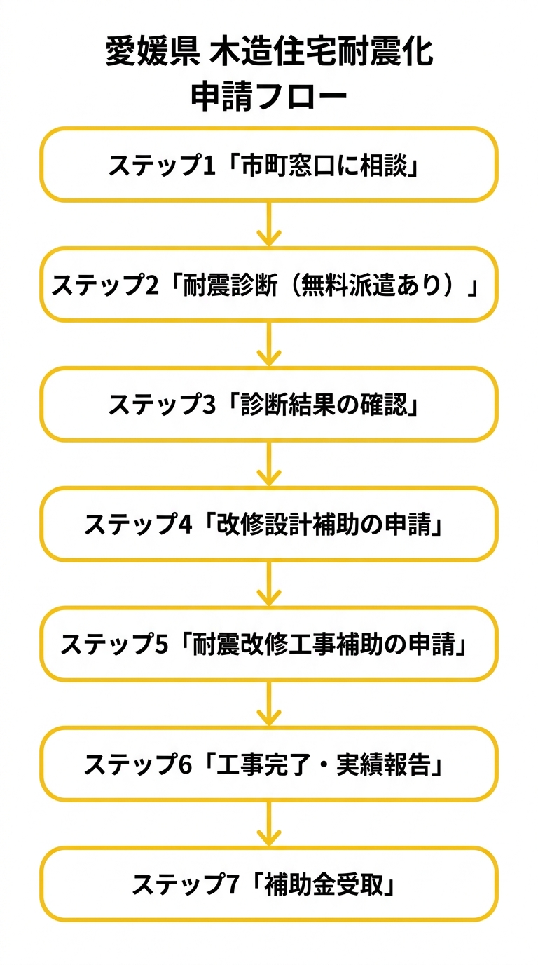 愛媛県木造住宅耐震化補助の申請フロー