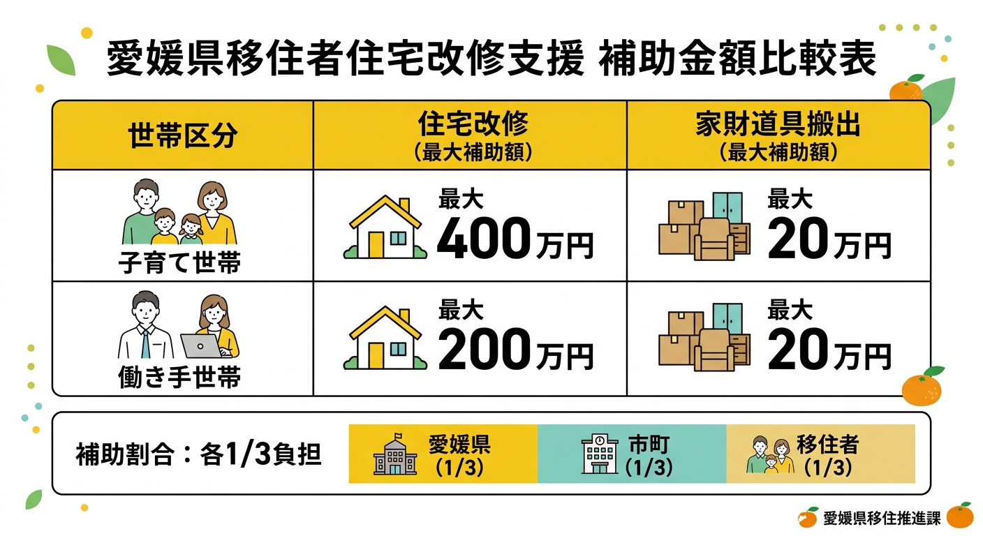 愛媛県移住者住宅改修支援事業 補助金額比較表