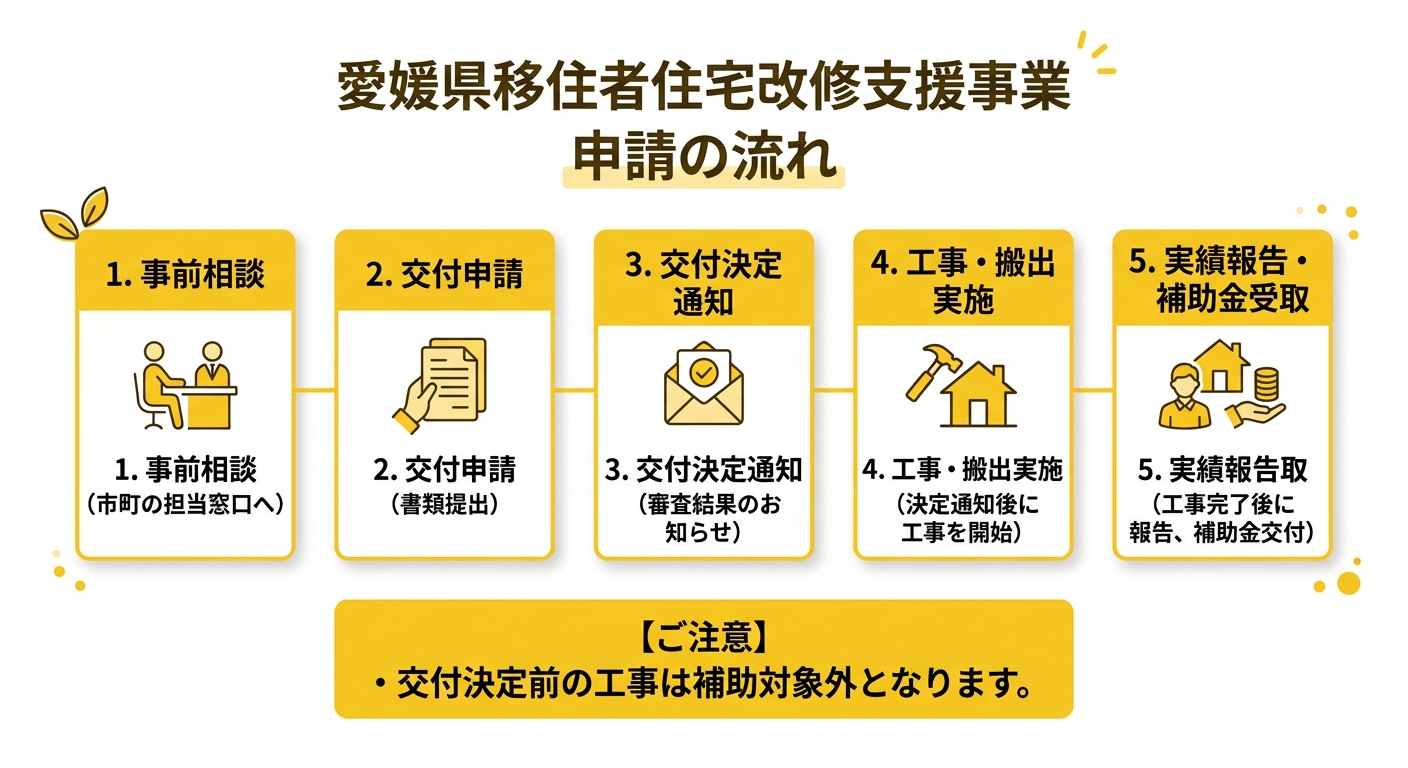 愛媛県移住者住宅改修支援事業 申請フロー