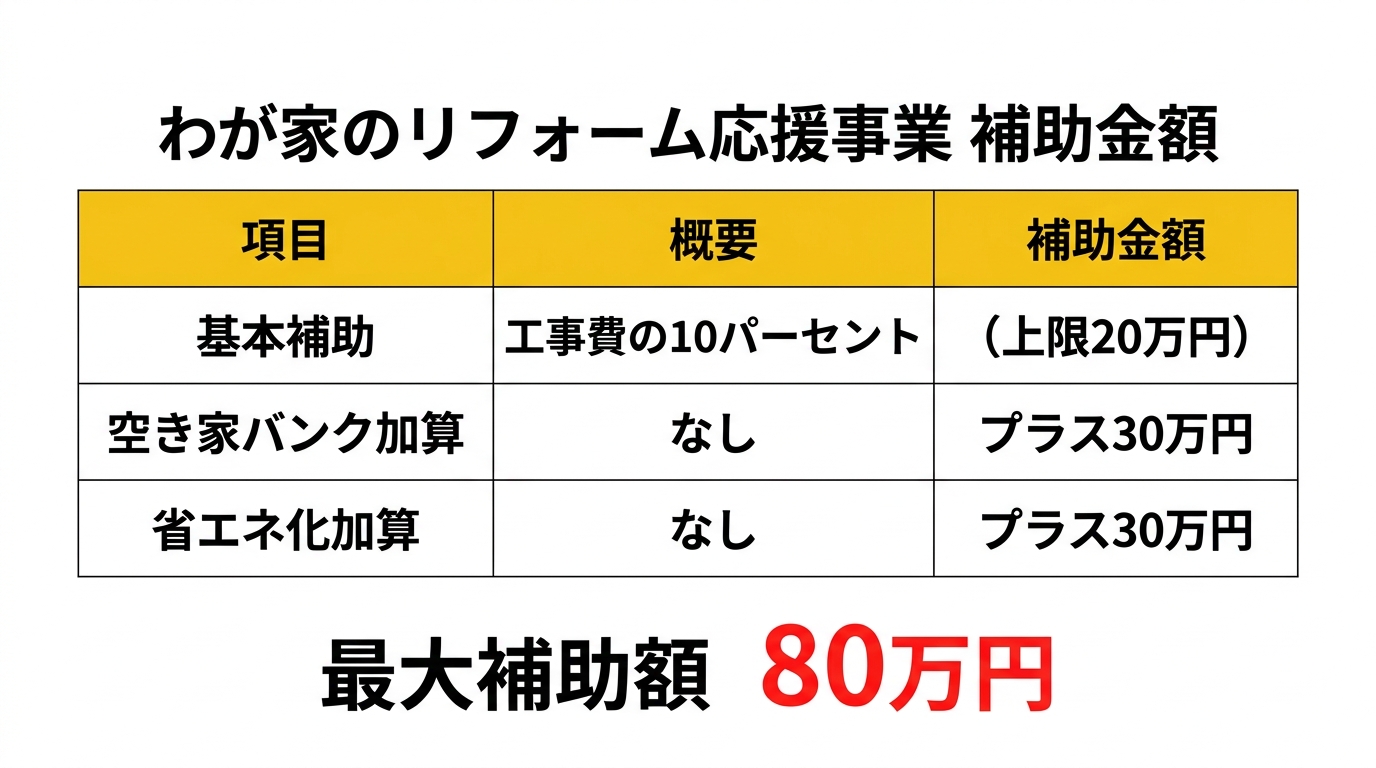 補助金額の一覧と計算方法