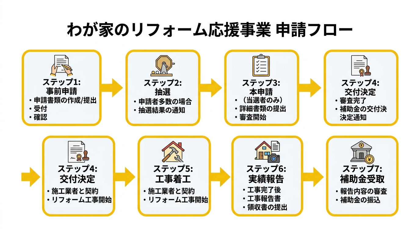 わが家のリフォーム応援事業 申請フロー