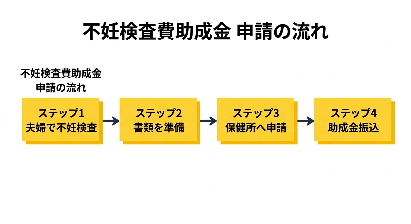 申請フローチャート