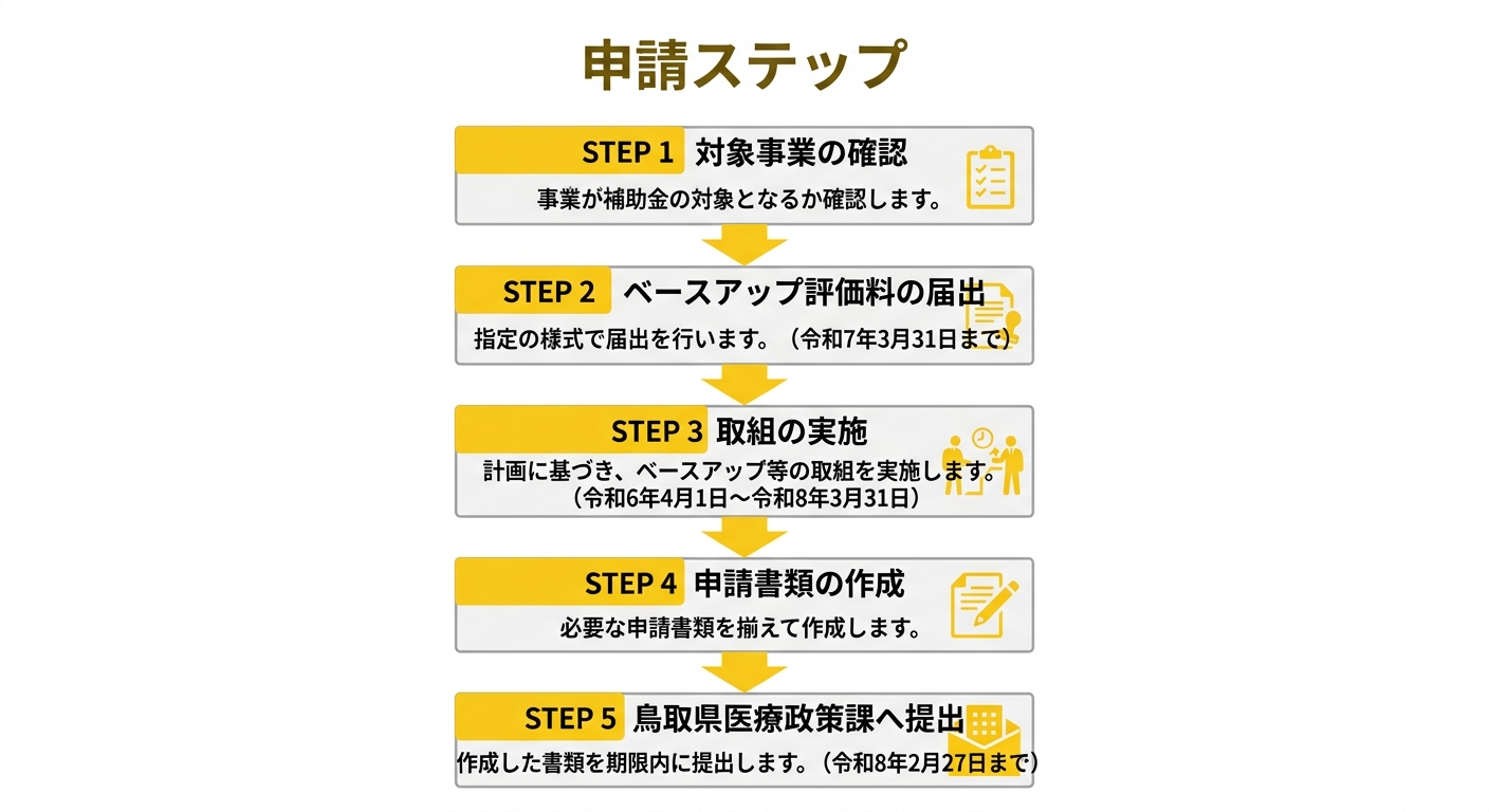 申請フロー図