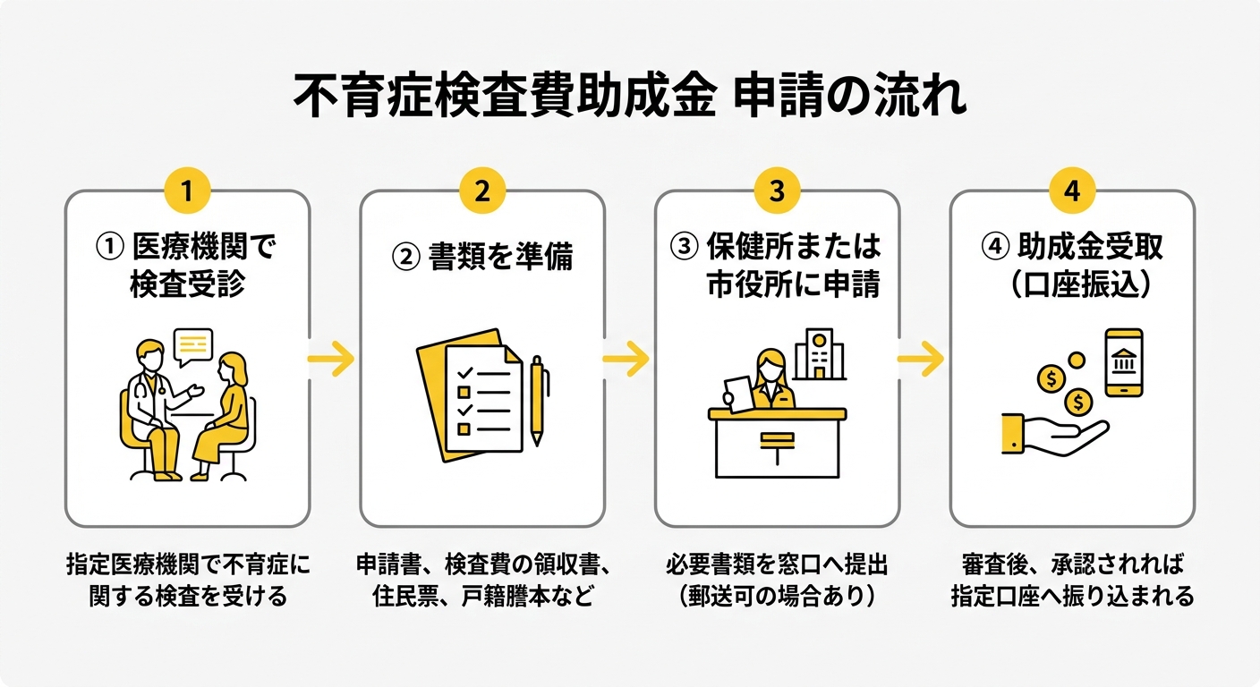 不育症検査費助成金 申請の流れ