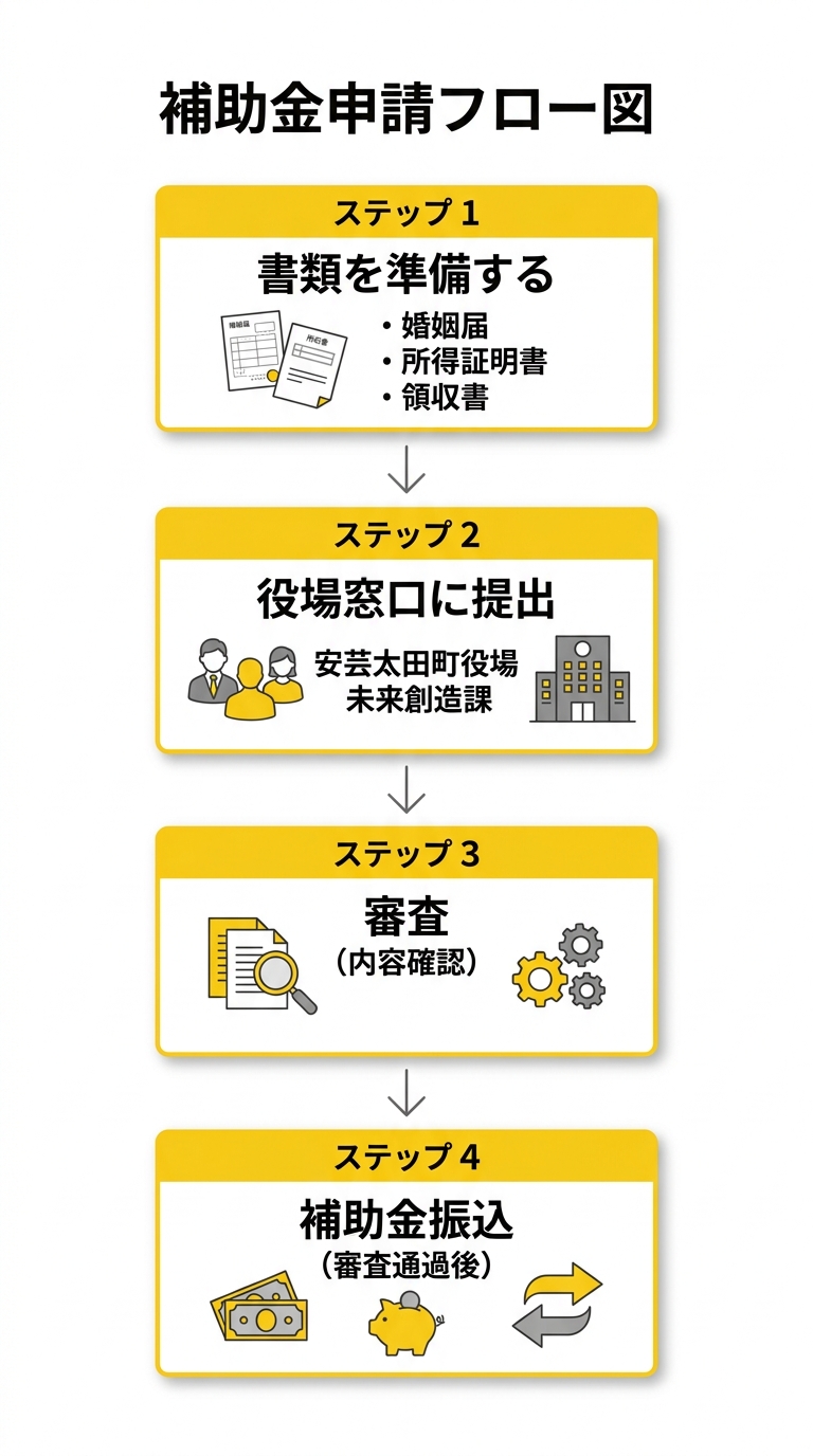 申請フロー。書類準備から窓口提出、審査、補助金振込の流れ