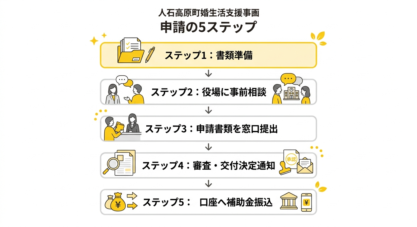 神石高原町 結婚新生活支援 補助対象費用と申請フロー図