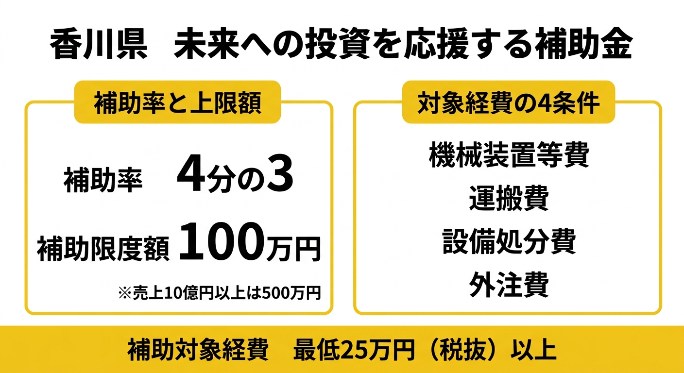 未来への投資を応援する補助金の補助率と対象経費