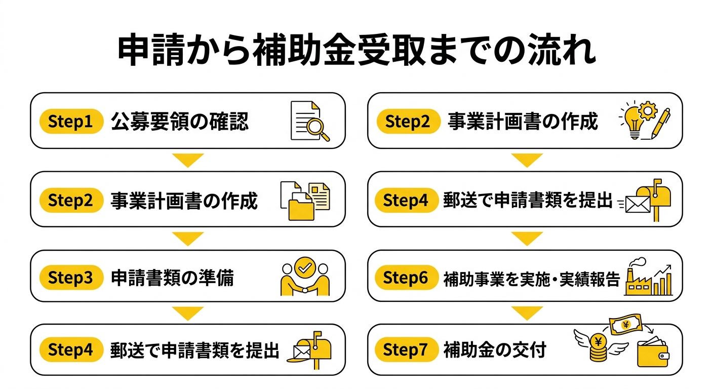 申請から補助金受取までの流れ