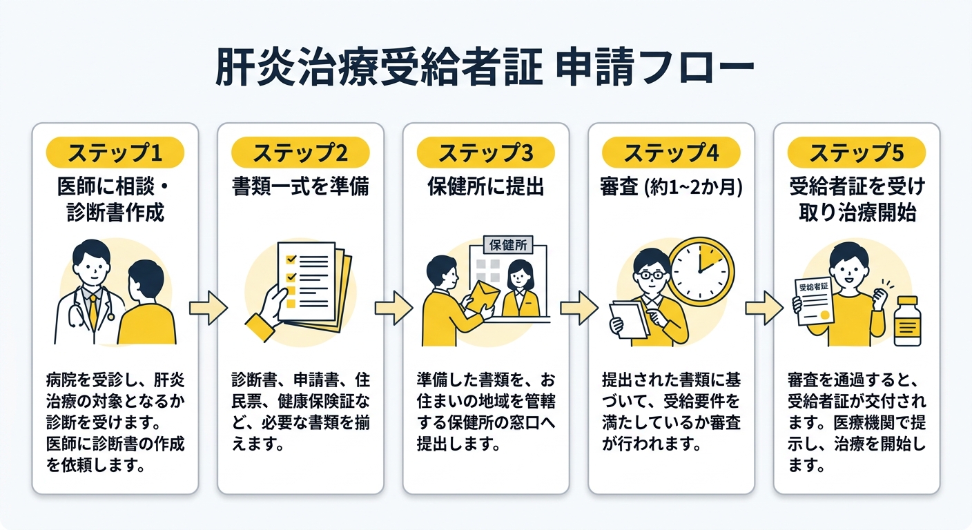 申請フロー（保健所への申請から受給者証交付まで）
