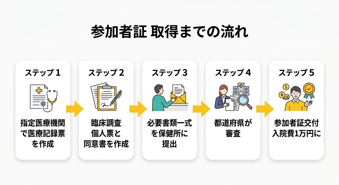 参加者証 取得までの流れ