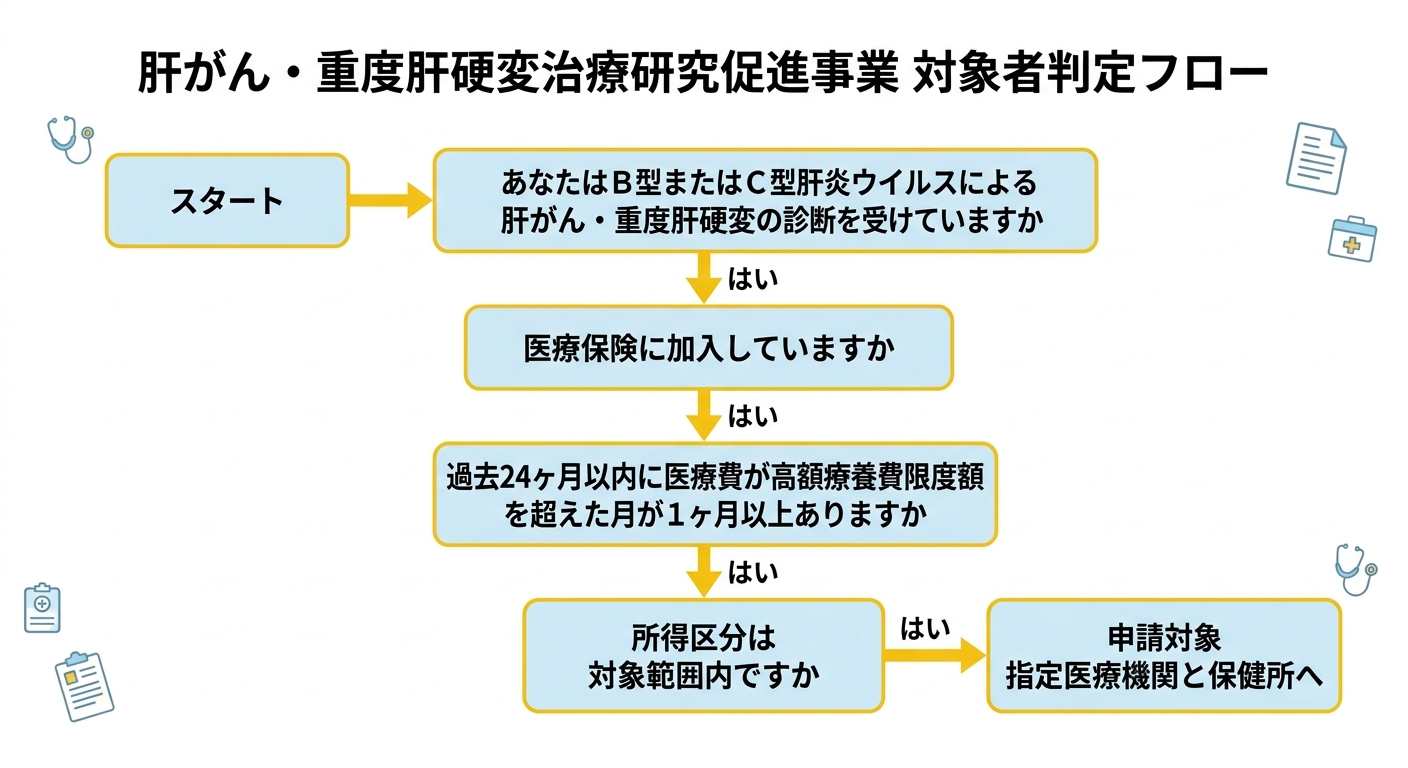肝がん・重度肝硬変治療研究促進事業 対象者判定フロー