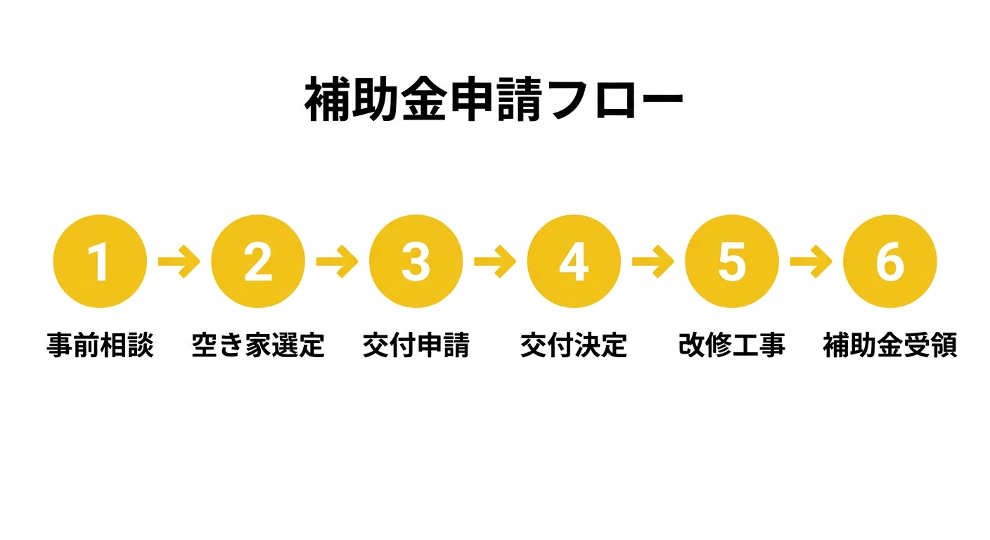 補助金申請フロー