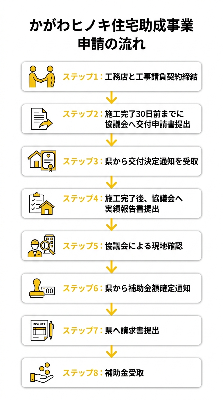 申請フロー