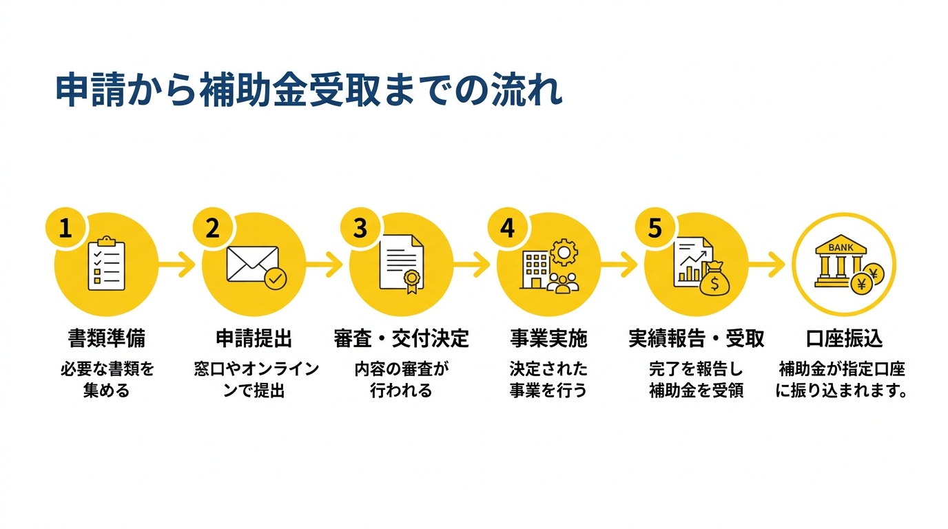 申請から補助金受取までの流れ
