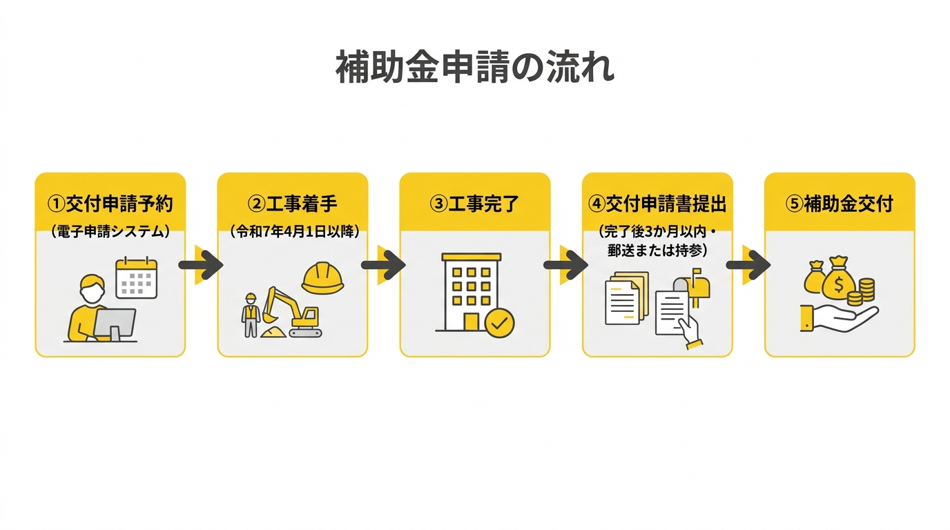 申請フロー図