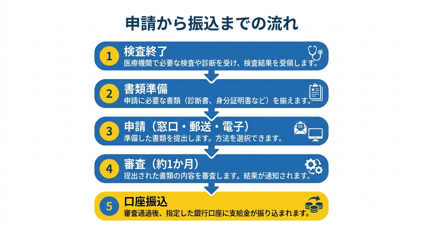 申請から振込までの流れ