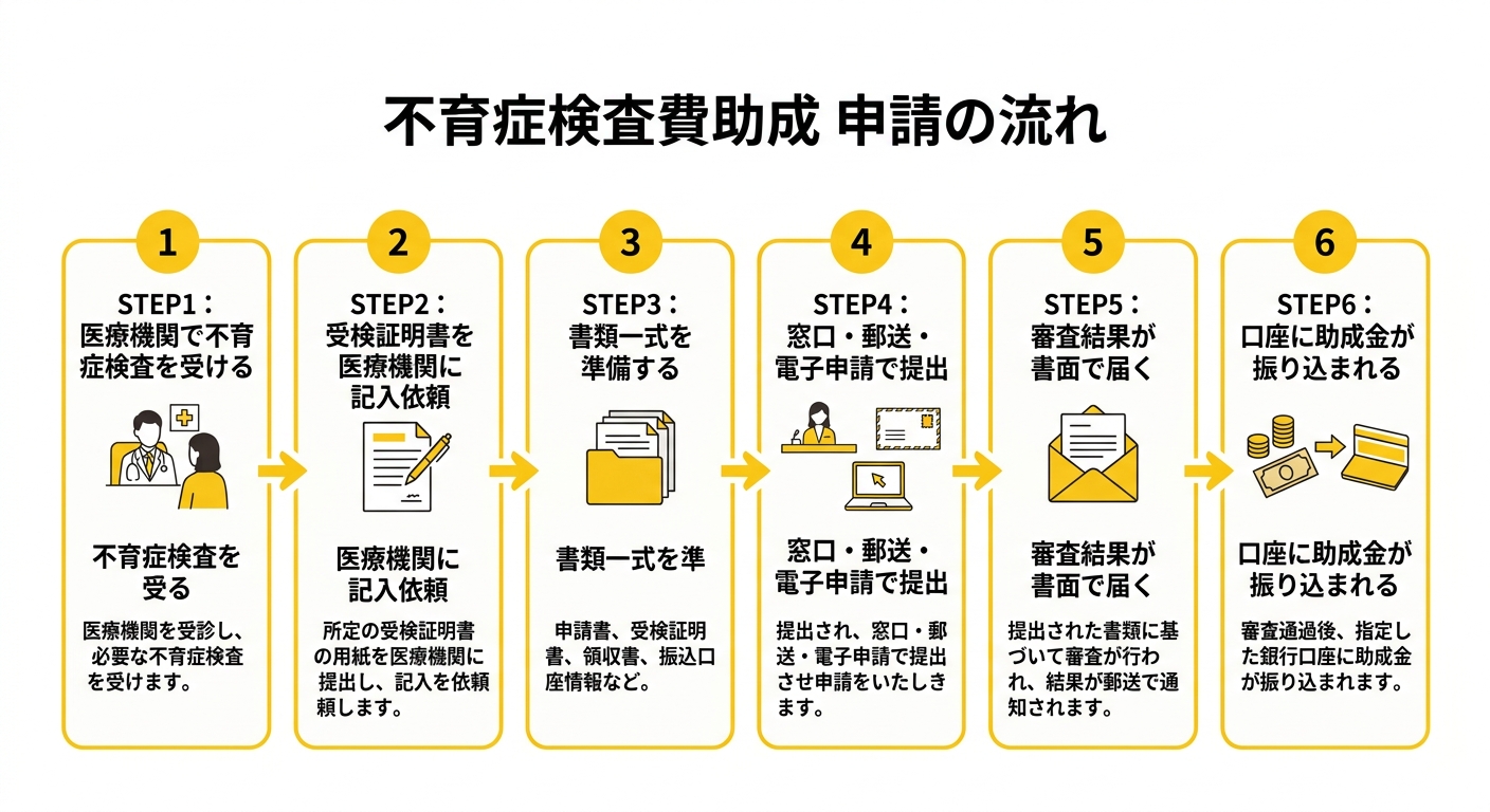 大分県不育症検査費助成 申請フロー図解